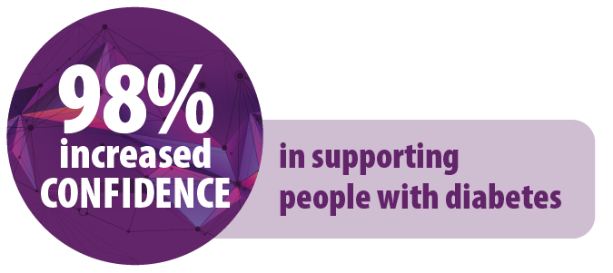98% increased confidence in supporting people with diabetes