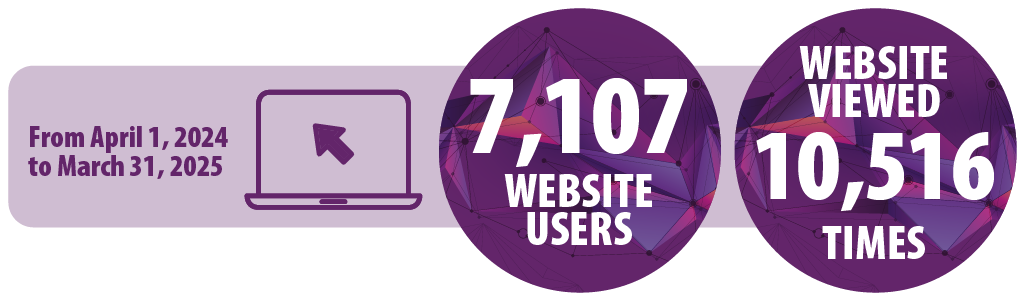 From April 1, 2024 to March 31, 2025 our website had 7,107 users and was visited 10,516 times